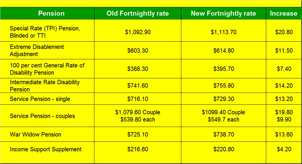 Pension rates