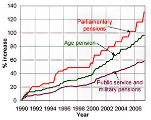 Indexation graph