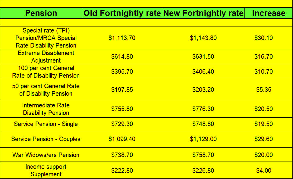 Pension rates