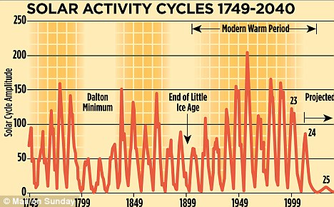 Solar Activity Cycles