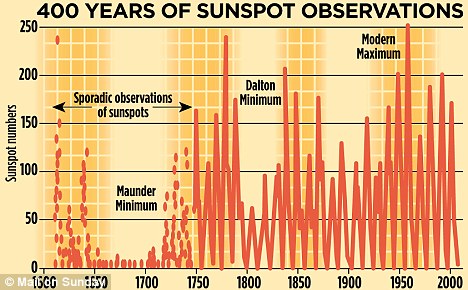 400 Years sunset observtions