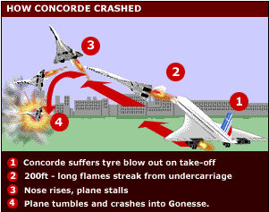 Visualisation of Concorde crash
