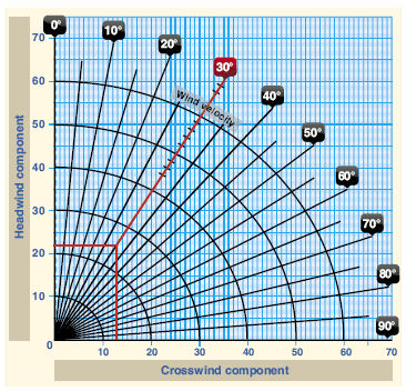 How To Use Crosswind Component Chart